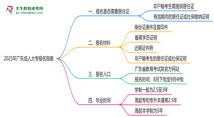 2025年廣東非戶籍生成人大專報(bào)名需居住證嗎？思維導(dǎo)圖