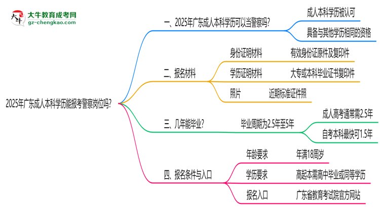 2025年廣東成人本科學(xué)歷能報(bào)考警察崗位嗎？思維導(dǎo)圖