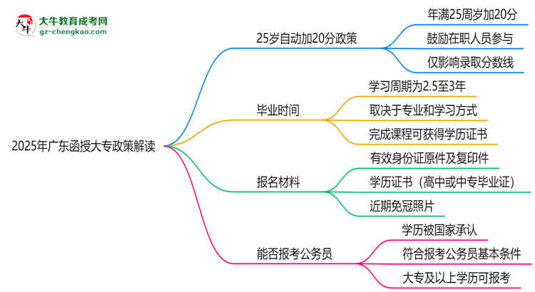 2025年廣東函授大專(zhuān)25歲自動(dòng)加20分政策解讀思維導(dǎo)圖