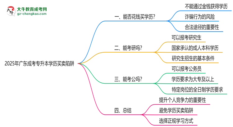 2025年廣東成考專升本學歷買賣陷阱！官方嚴查警告思維導圖