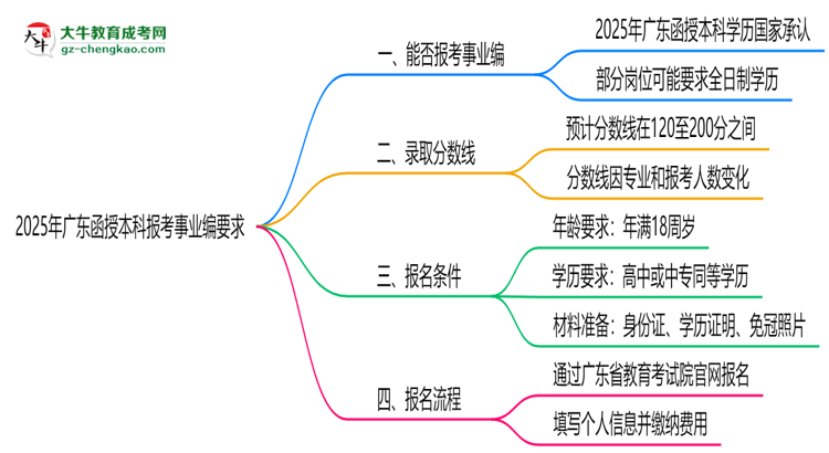 2025年廣東函授本科學歷報考事業(yè)編崗位要求思維導圖