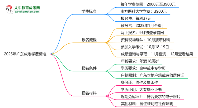 【揭秘】2025年廣東成考學(xué)費標(biāo)準(zhǔn)：總費用需要多少錢？