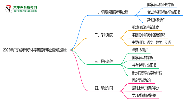 2025年廣東成考專升本學(xué)歷報(bào)考事業(yè)編崗位要求思維導(dǎo)圖