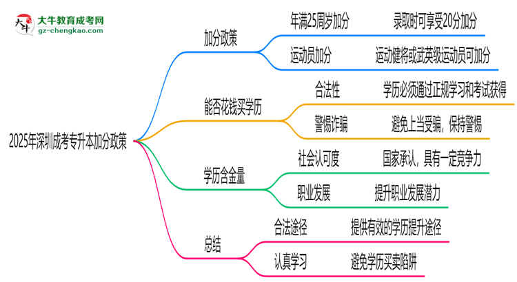 2025年深圳成考專升本加分政策：最高可加20分！思維導(dǎo)圖