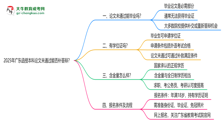2025年廣東函授本科論文未通過能否補(bǔ)答辯？思維導(dǎo)圖