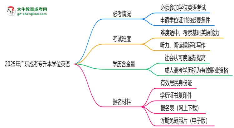 2025年廣東成考專升本學位英語是否必考？替代方案思維導圖
