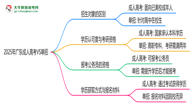 2025年廣東成人高考VS單招：適合人群區(qū)別對比思維導(dǎo)圖