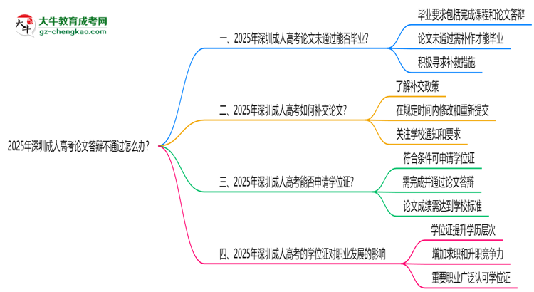 2025年深圳成人高考論文答辯不通過怎么辦？思維導圖