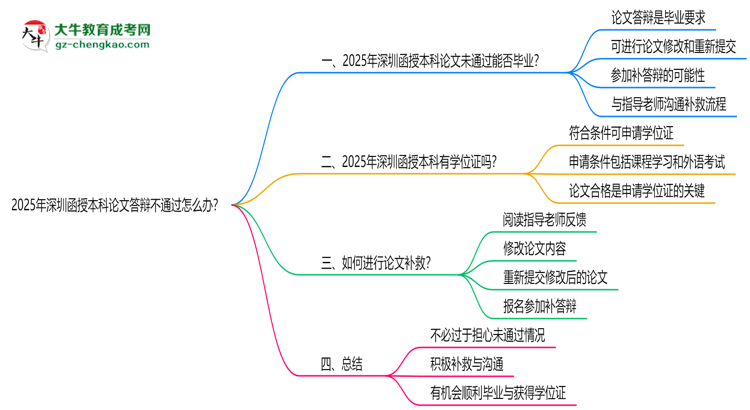 2025年深圳函授本科論文答辯不通過(guò)怎么辦？思維導(dǎo)圖