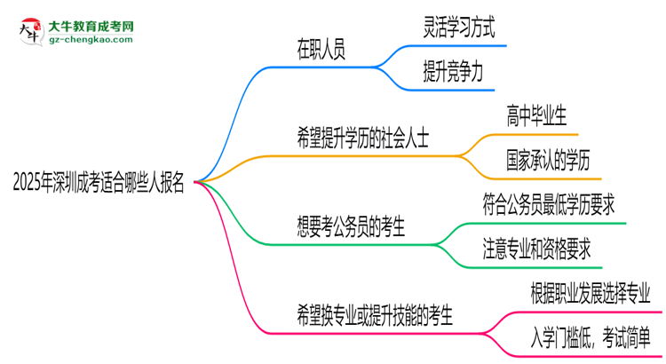2025年深圳哪些人適合報(bào)考成考？思維導(dǎo)圖