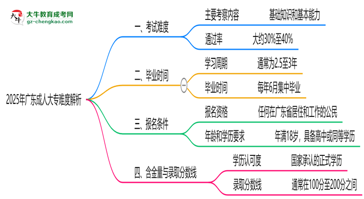2025年廣東成人大專(zhuān)難度解析：通過(guò)率有多高？思維導(dǎo)圖
