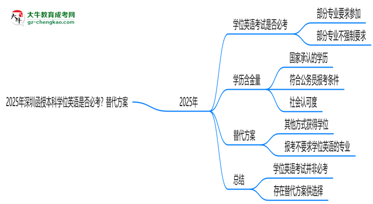 2025年深圳函授本科學(xué)位英語是否必考？替代方案思維導(dǎo)圖