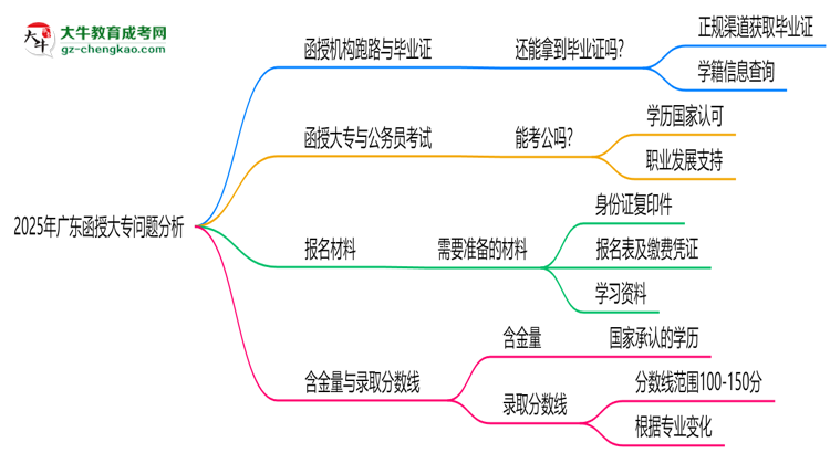 2025年廣東函授大專(zhuān)函授機(jī)構(gòu)跑路如何補(bǔ)辦畢業(yè)證？思維導(dǎo)圖