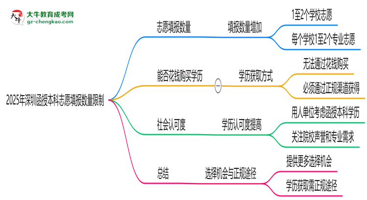 2025年深圳函授本科志愿填報數量限制思維導圖