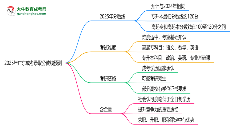 2025年廣東成考錄取分數(shù)線預測：最低多少分？