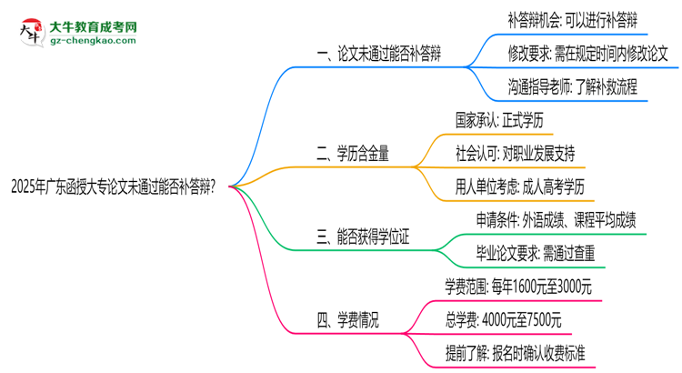 2025年廣東函授大專論文未通過能否補答辯？思維導圖