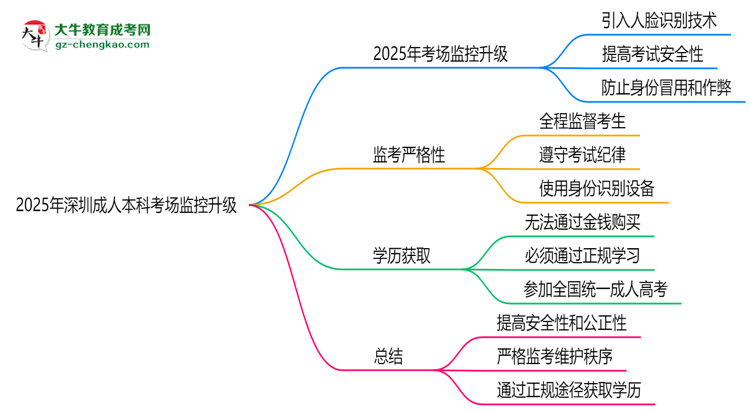 2025年深圳成人本科考場(chǎng)監(jiān)控升級(jí)：人臉識(shí)別入場(chǎng)思維導(dǎo)圖