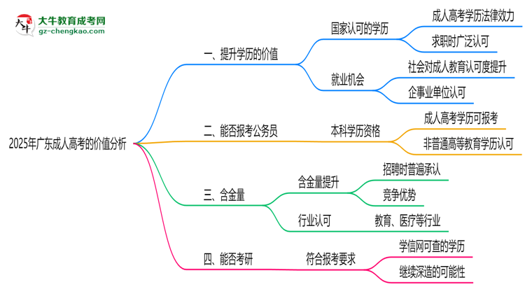 2025年廣東職場人報成人高考值不值？含金量對比思維導圖