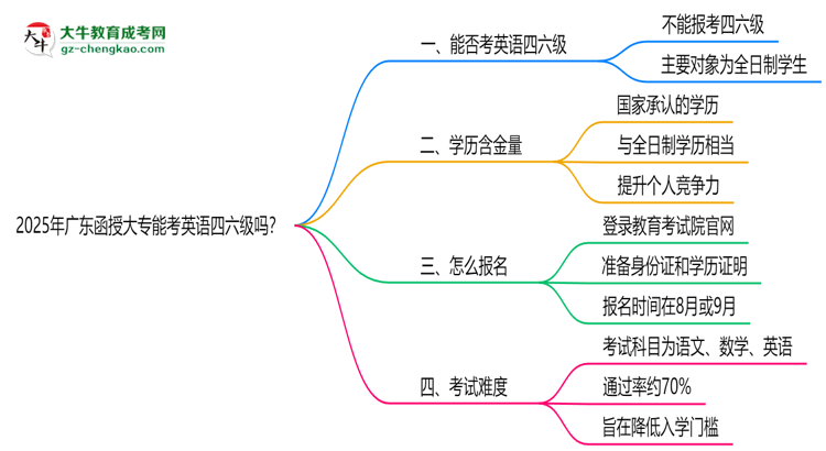 2025年廣東函授大專能考英語四六級嗎？資格說明思維導(dǎo)圖