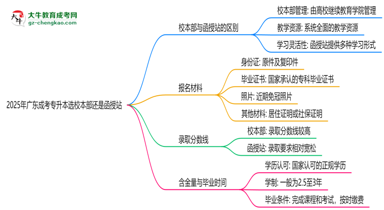 2025年報(bào)廣東成考專升本選校本部還是函授站？區(qū)別對(duì)比思維導(dǎo)圖