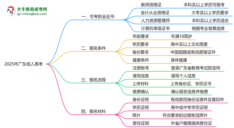 2025年廣東成人高考學歷可考職業(yè)證書清單匯總思維導圖