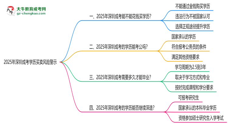 【圖文】2025年深圳成考學(xué)歷買賣風(fēng)險(xiǎn)警示：官方嚴(yán)打！