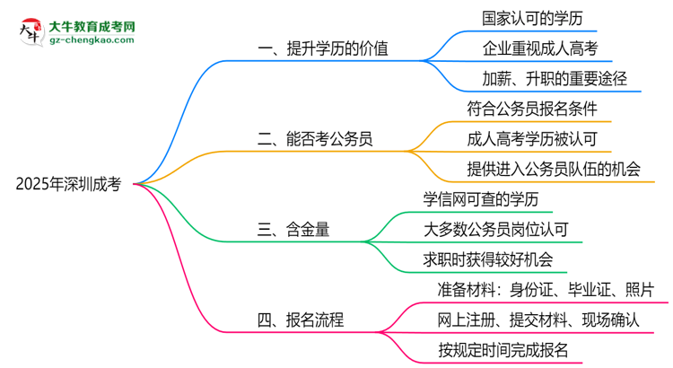 2025年深圳職場(chǎng)人提升學(xué)歷選成考值不值？思維導(dǎo)圖