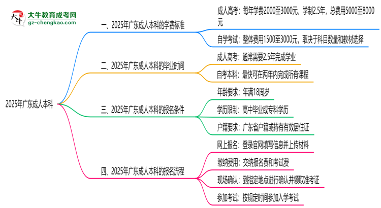 2025年廣東成人本科學(xué)費標準：總費用需要多少錢？思維導(dǎo)圖