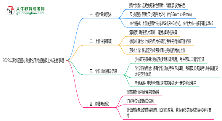 2025年深圳函授?？茍?bào)名照片規(guī)格及上傳注意事項(xiàng)思維導(dǎo)圖