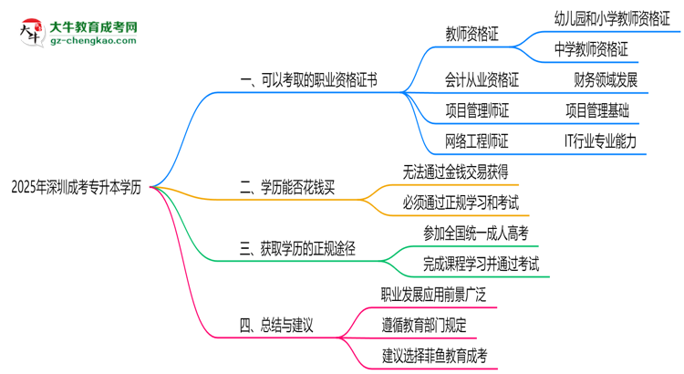 2025年深圳成考專升本學歷可考職業(yè)資格證書清單思維導圖