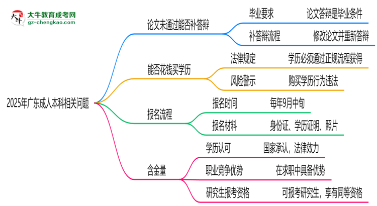 2025年廣東成人本科論文未通過能否補答辯？思維導圖