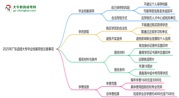 2025年廣東函授大專畢業(yè)檔案存放注意事項思維導圖