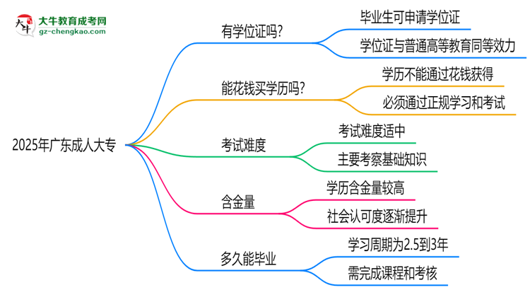 2025年廣東成人大專(zhuān)畢業(yè)可申請(qǐng)學(xué)位證嗎？官方解答思維導(dǎo)圖