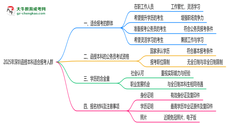 【答疑】2025年深圳哪些人適合報考函授本科？