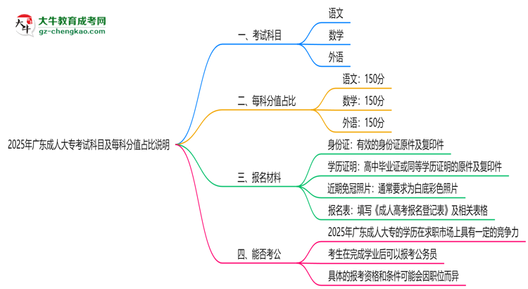 2025年廣東成人大?？荚嚳颇考懊靠品种嫡急日f明思維導圖