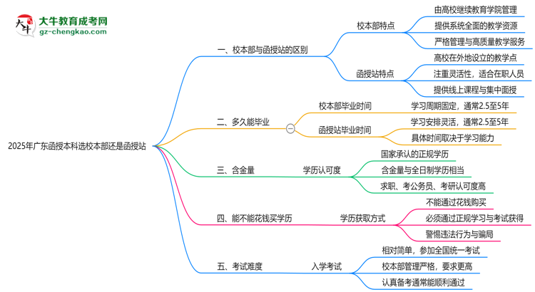 2025年報(bào)廣東函授本科選校本部還是函授站？區(qū)別對(duì)比思維導(dǎo)圖