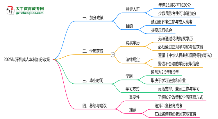 2025年深圳成人本科加分政策：最高可加20分！思維導(dǎo)圖