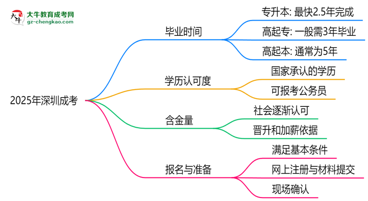 【答疑】2025年深圳成考最快畢業(yè)拿證需要幾年？