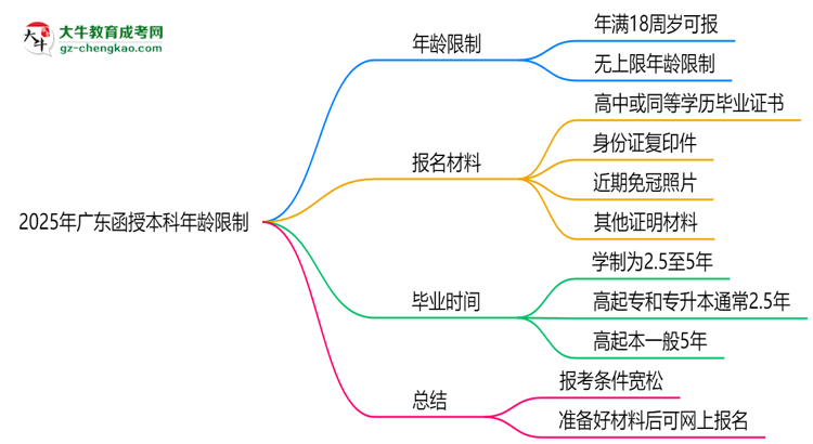 2025年廣東函授本科年齡限制：最低多少歲可報？思維導(dǎo)圖