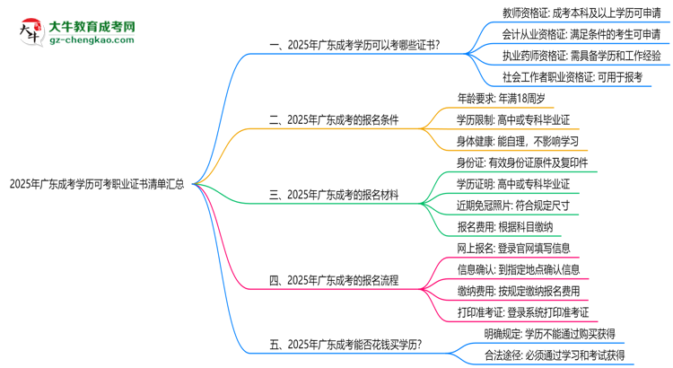 【圖文】2025年廣東成考學(xué)歷可考職業(yè)證書清單匯總