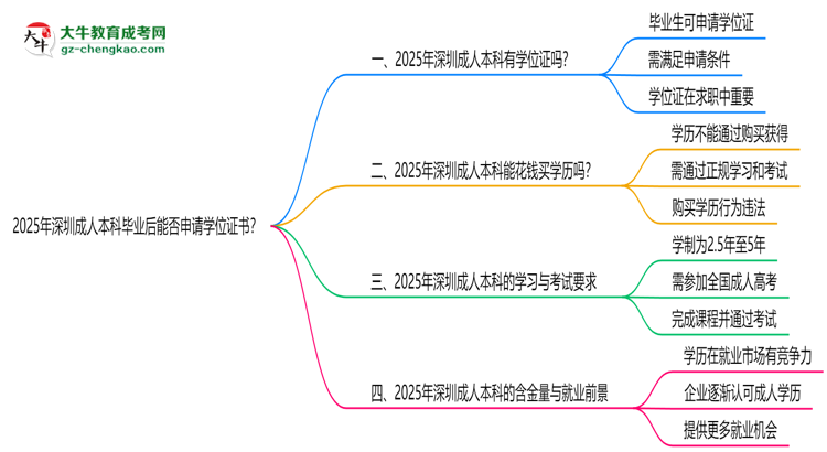 2025年深圳成人本科畢業(yè)后能否申請(qǐng)學(xué)位證書？思維導(dǎo)圖