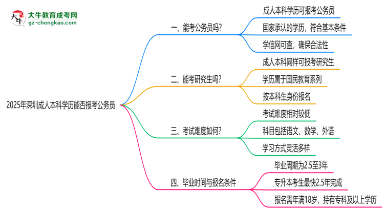 2025年深圳成人本科學歷能否報考公務員？官方解讀思維導圖
