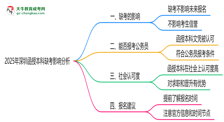 2025年深圳函授本科缺考會影響下次報名嗎？思維導(dǎo)圖