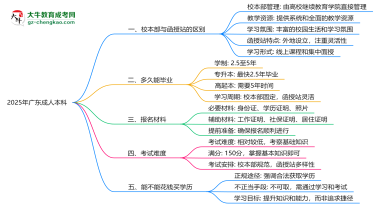2025年報(bào)廣東成人本科選校本部還是函授站？區(qū)別對(duì)比思維導(dǎo)圖