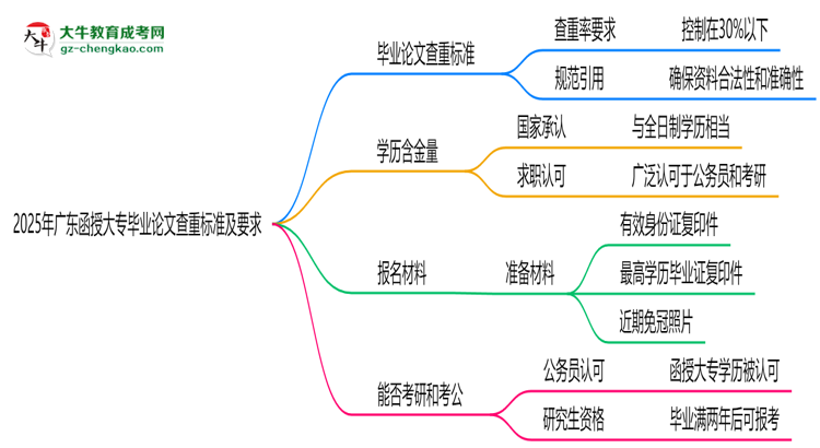 2025年廣東函授大專(zhuān)畢業(yè)論文查重標(biāo)準(zhǔn)及要求說(shuō)明思維導(dǎo)圖