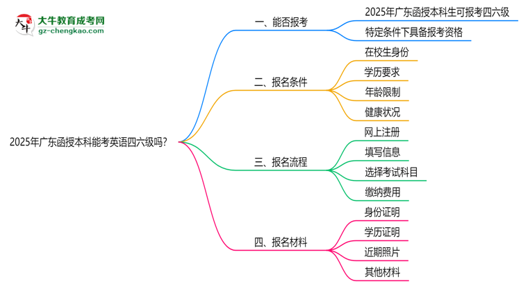 2025年廣東函授本科能考英語四六級嗎？資格說明思維導(dǎo)圖
