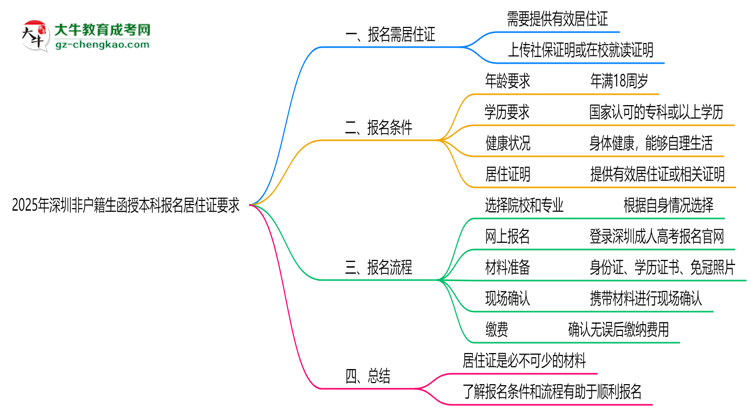 2025年深圳非戶籍生函授本科報名居住證要求思維導(dǎo)圖