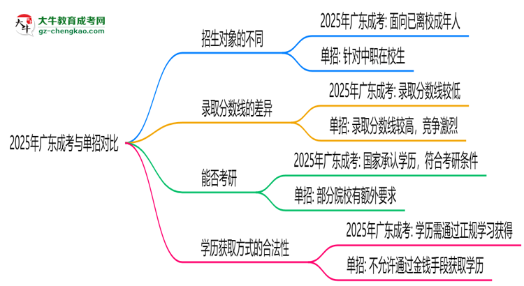 【圖解】2025年廣東成考VS單招：適合人群區(qū)別對比