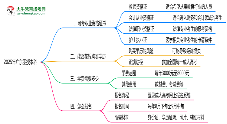 2025年廣東函授本科學歷可考職業(yè)證書清單匯總思維導圖