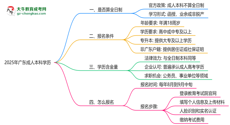 2025年廣東成人本科學(xué)歷是否算全日制？官方回應(yīng)思維導(dǎo)圖